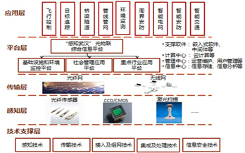 物聯(lián)網(wǎng)年初政策“加碼” 能否解救商業(yè)模式困境？